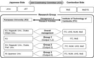 Implementation system